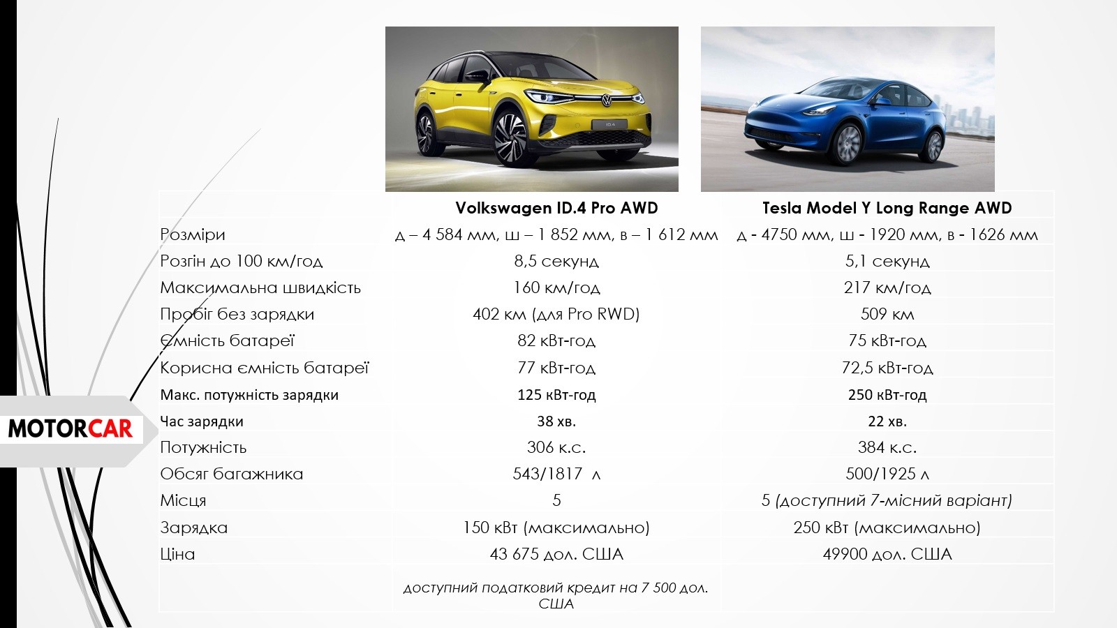 Порівняння Model Y VW ID4