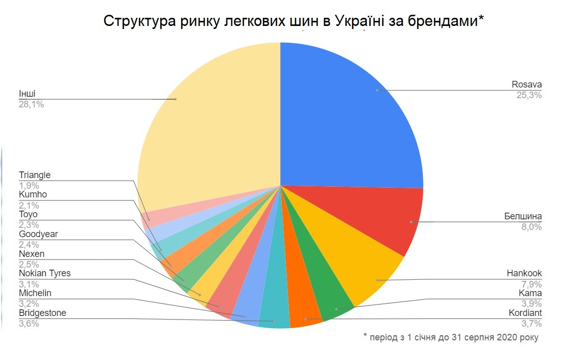 Аналіз продажів шин 2020 р.