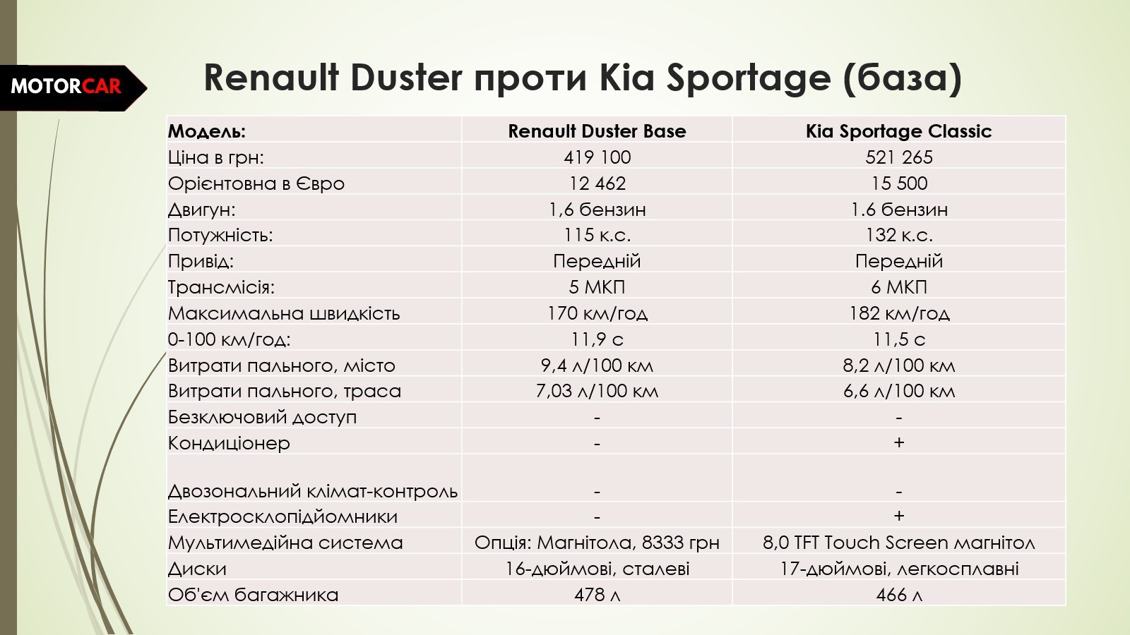 Renault Duster проти Kia Sportage (база)
