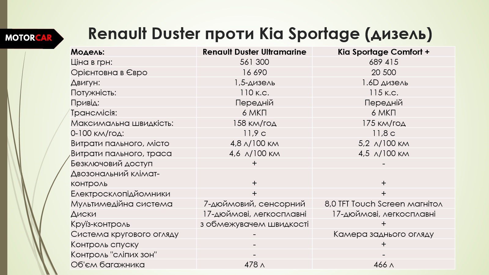 Renault Duster проти Kia Sportage дизель