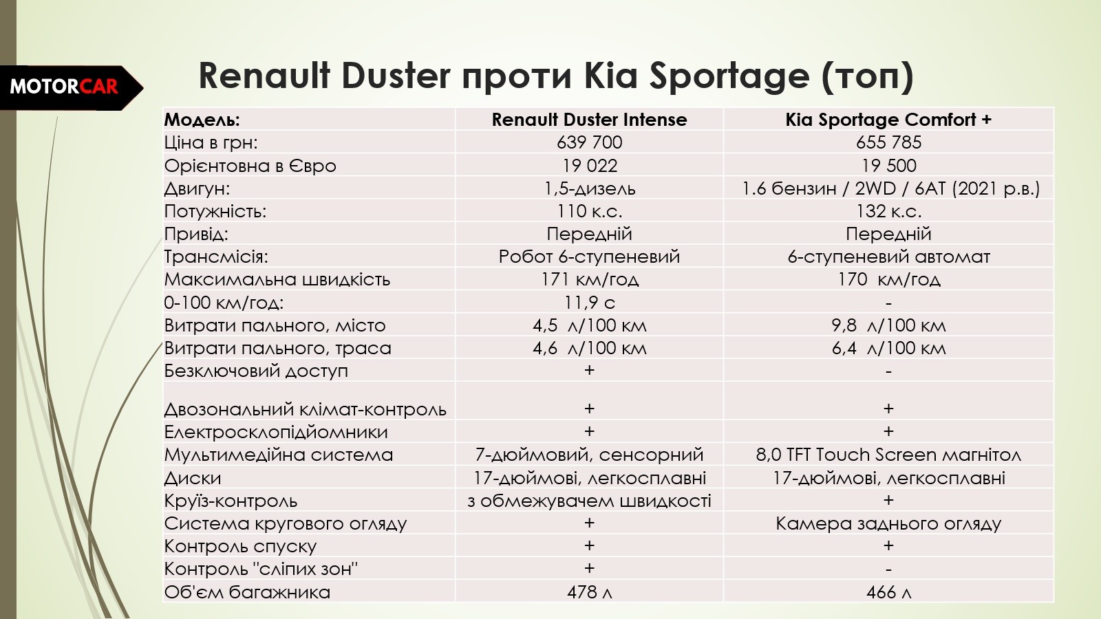 Renault Duster проти Kia Sportage (топ)
