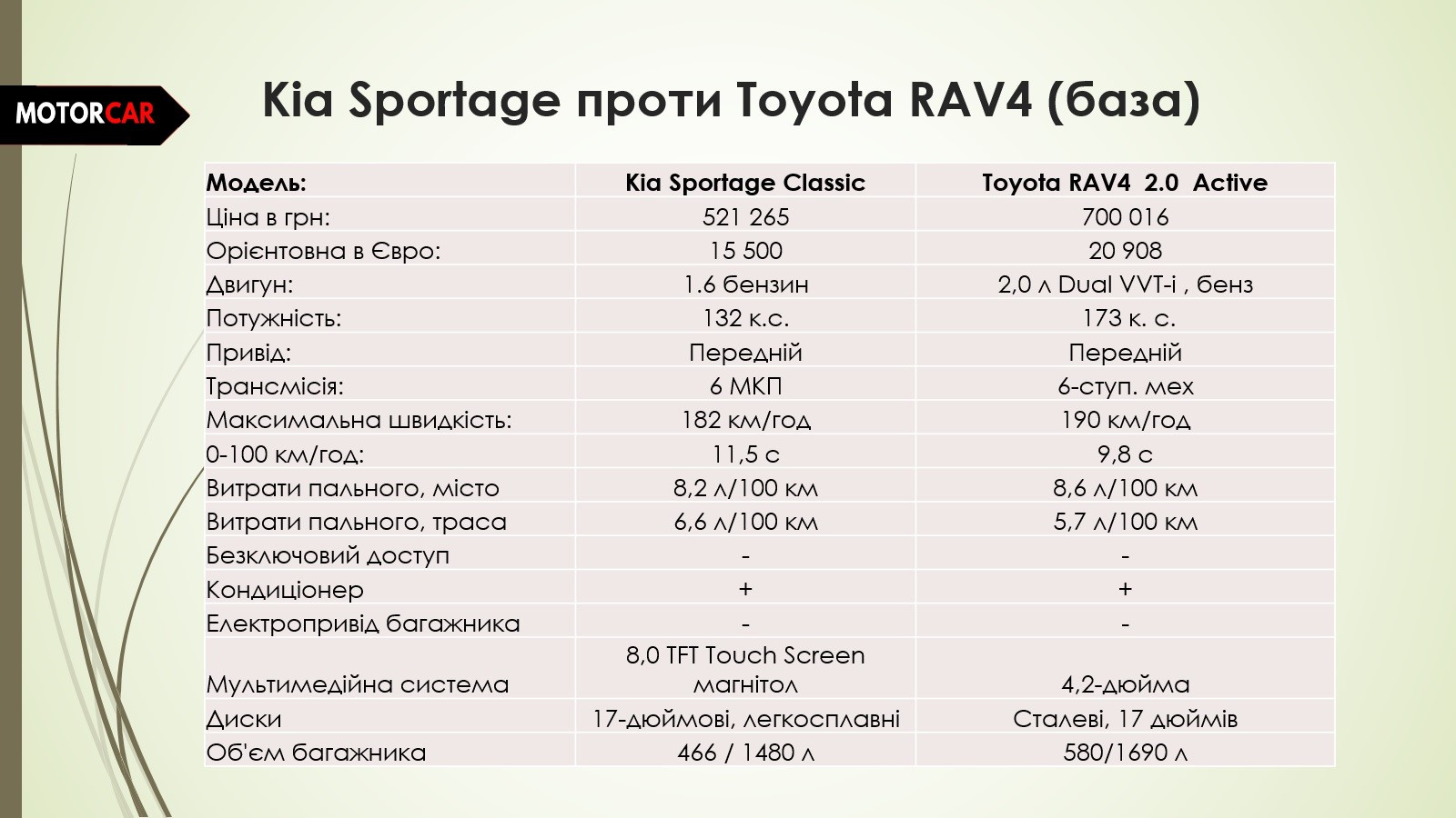 Kia Sportage проти Toyota RAV4 (база)