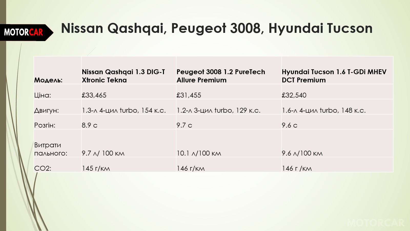 Nissan Qashqai, Peugeot 3008, Hyundai Tucson