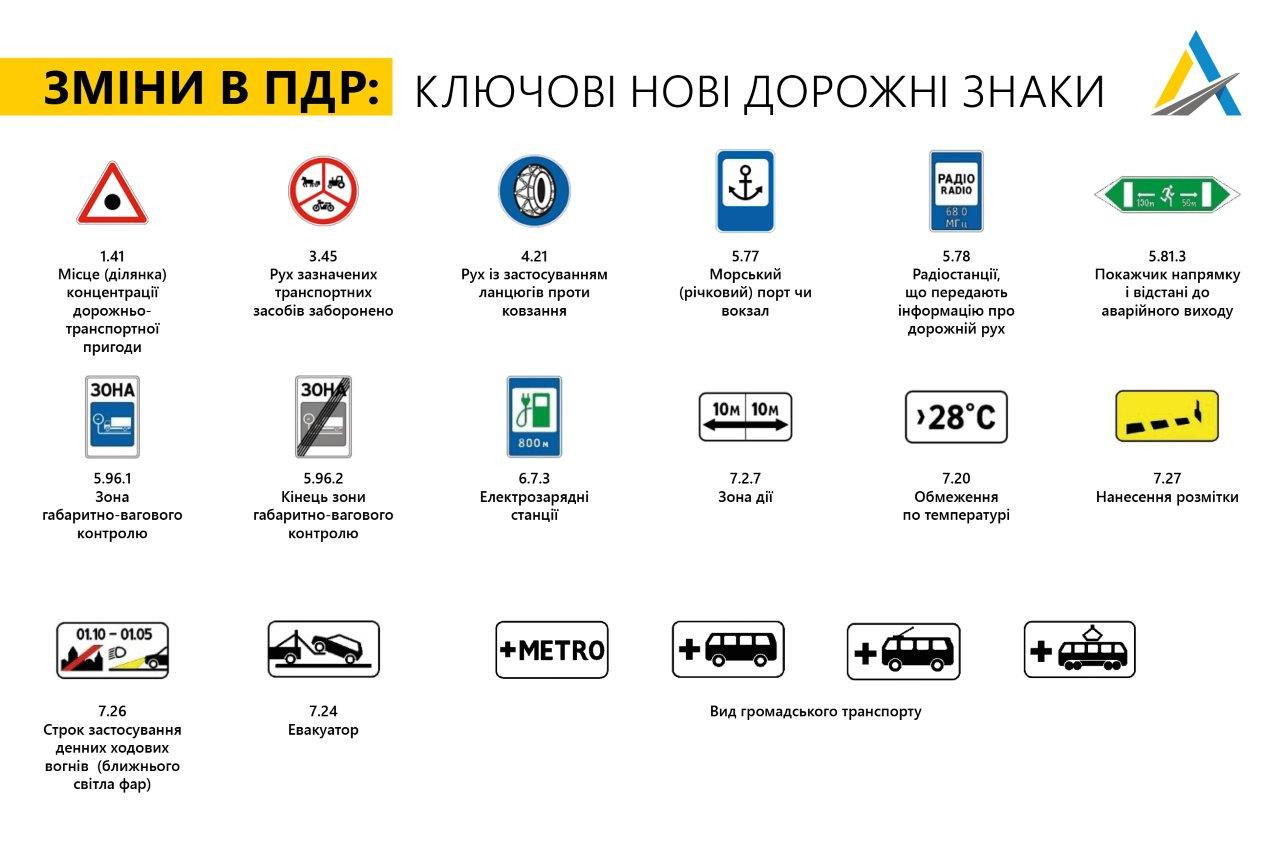 Нові дорожні знаки 2021