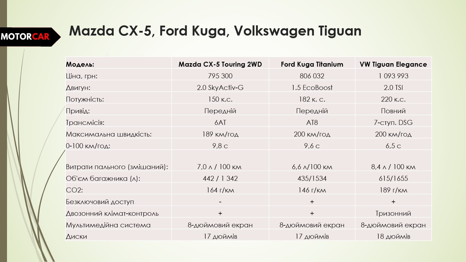 Порівняння Mazda CX-5, Ford Kuga, VW Tiguan