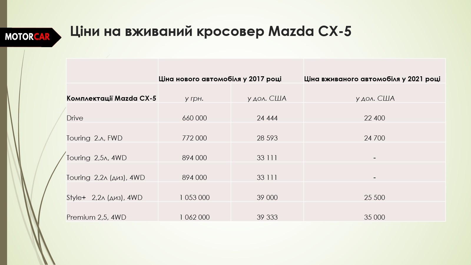 Комплектації й ціни на Mazda CX-5 2017 року