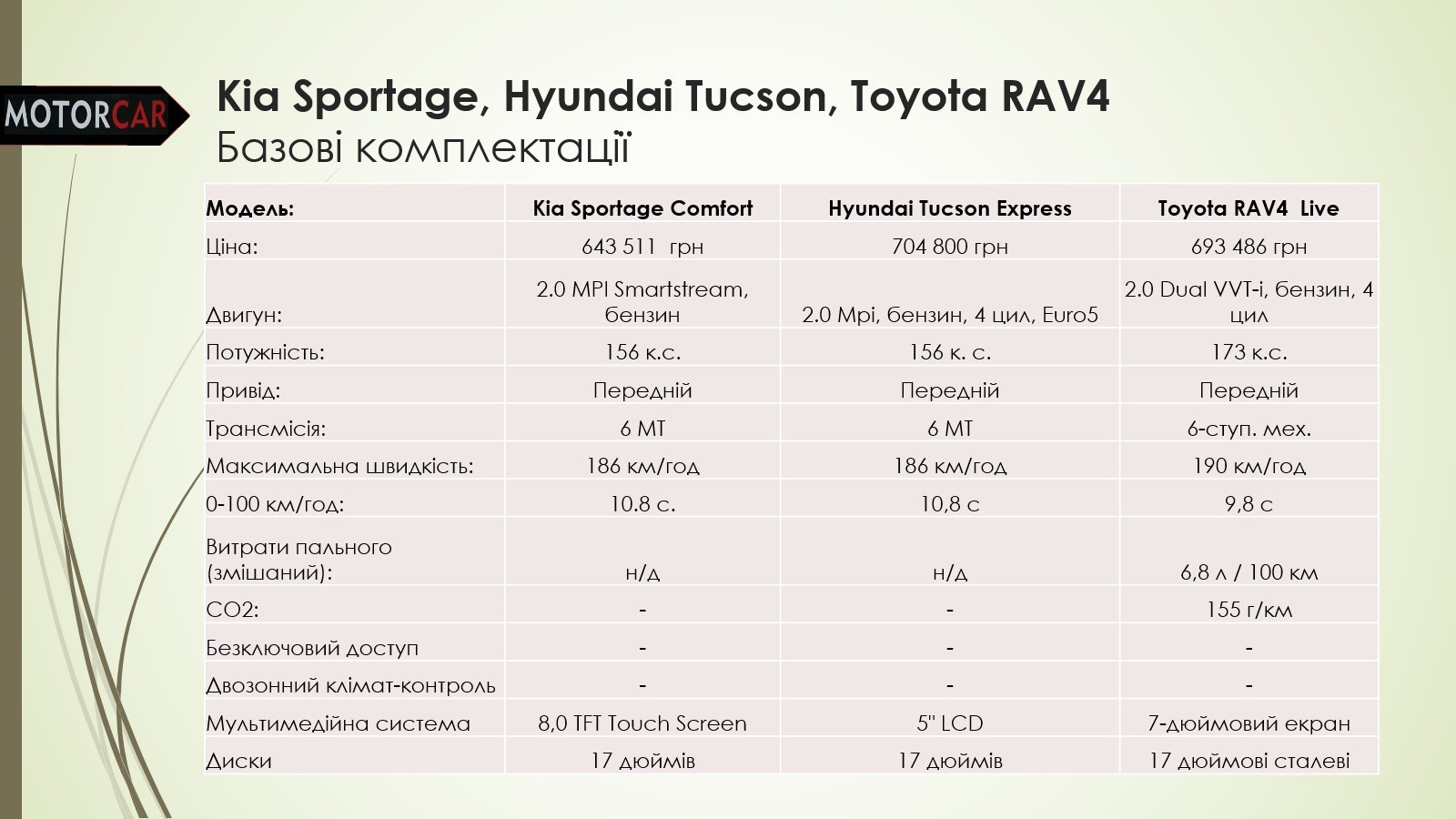 Kia Sportage Hyundai Tucson Toyota RAV4 (база)