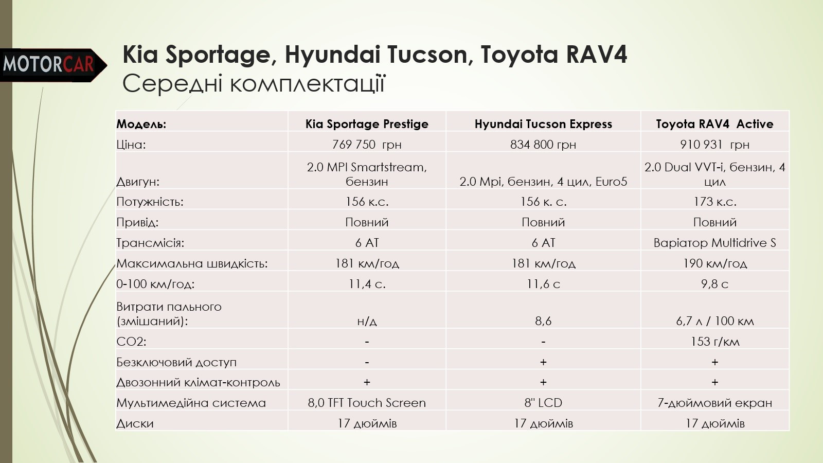 Kia Sportage Hyundai Tucson Toyota RAV4 (середні)