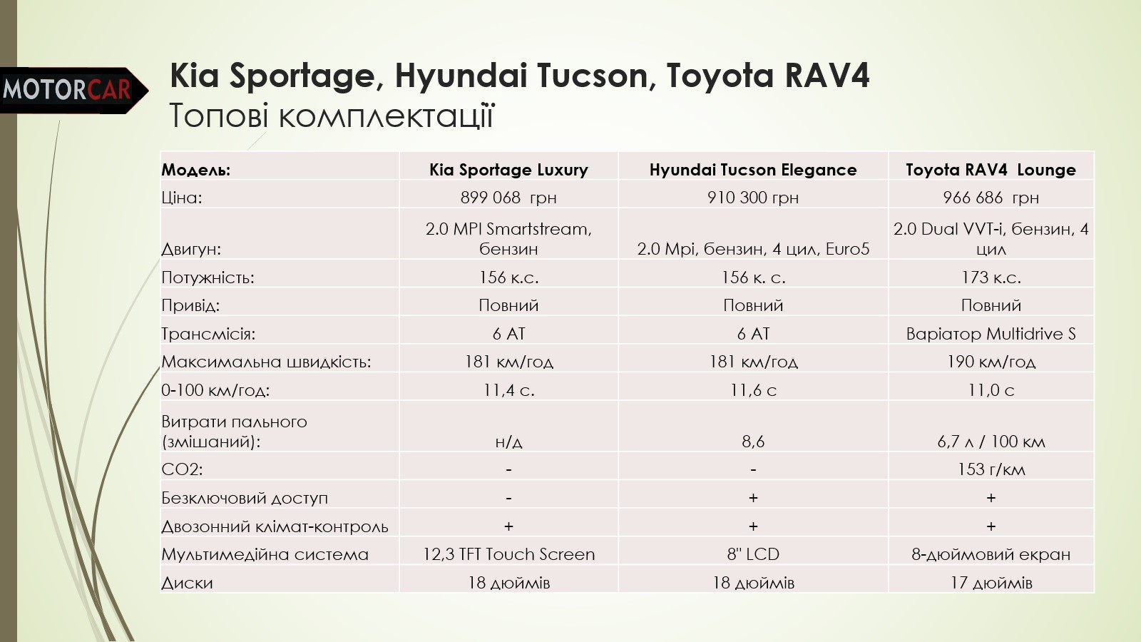 Kia Sportage Hyundai Tucson Toyota RAV4 (топові)