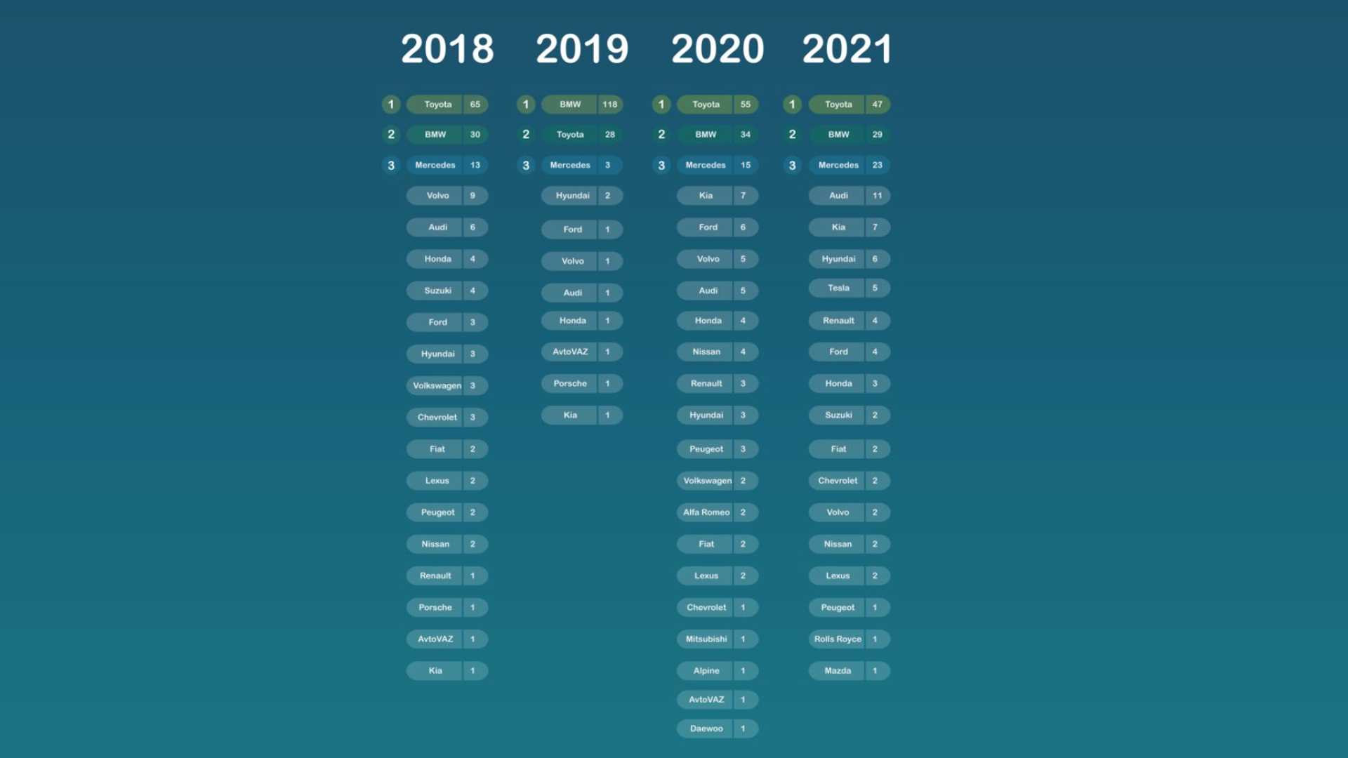 Toyota - запит Google 2021