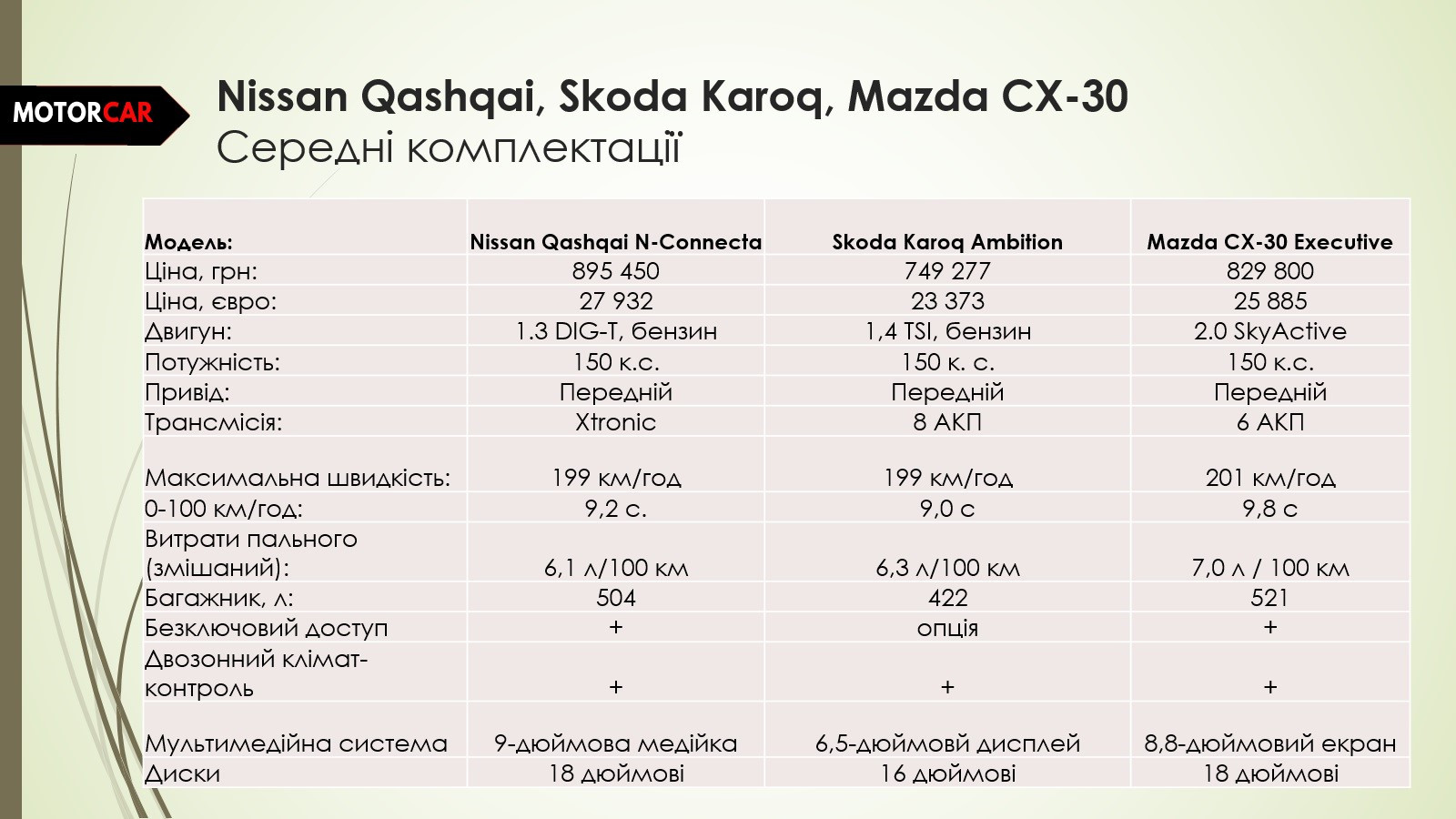 Nissan Qashqai, Skoda Karoq, Mazda CX-30 (середні)