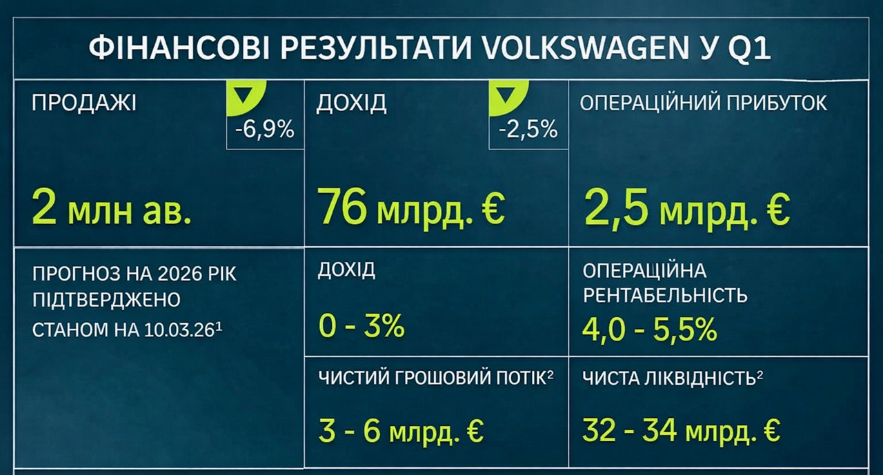 Підсумки volkswagen 1 квартал 2026